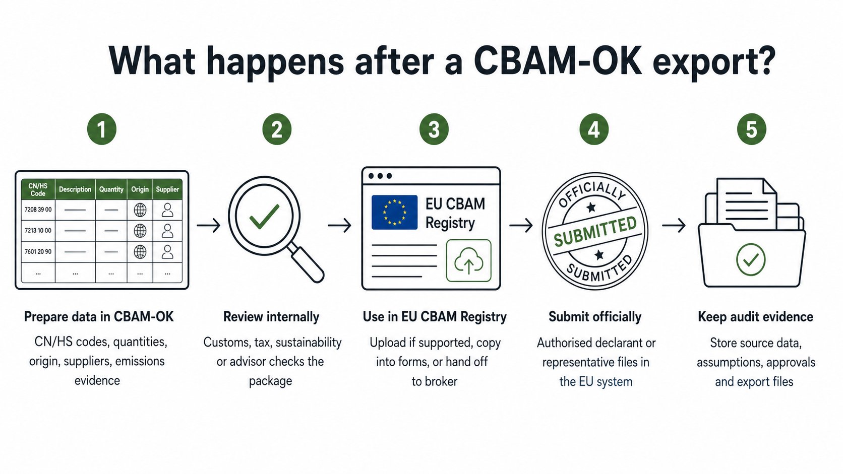 Five-step CBAM-OK export workflow from prepared data to EU registry submission and audit evidence.